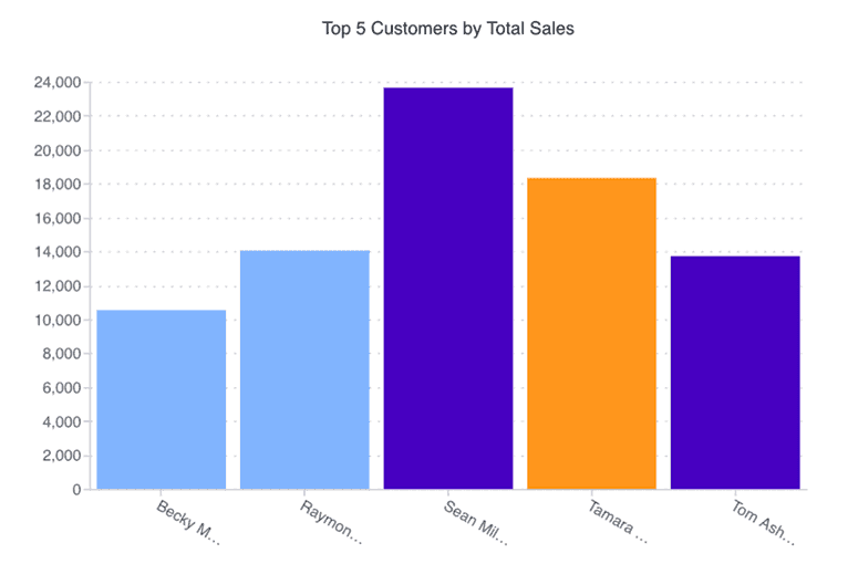 Superstore Sales Dataset